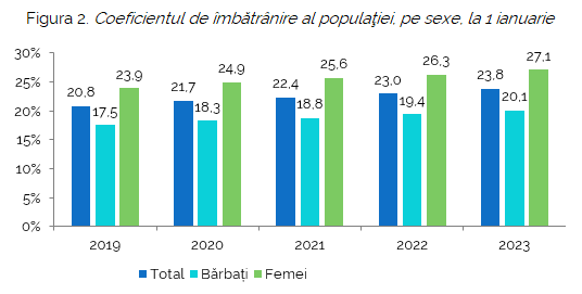 Populația Republicii Moldova se îmbătrânește în mod alarmant: 25% din populație are peste 60 de ani