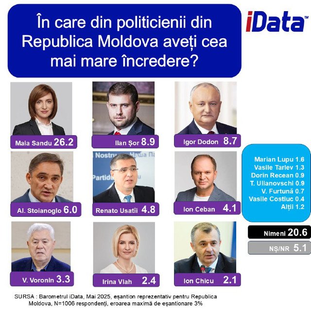 PAS conduce alegerile parlamentare în Moldova, dar cu multe îndoieli